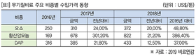 이중고에 시달리는 국내 무기질비료 산업