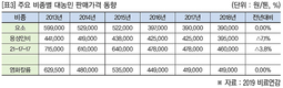 이중고에 시달리는 국내 무기질비료 산업