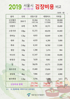 올해 서울 김장비용 전통시장(27만원)이 대형마트(31만원)보다 13% 저렴