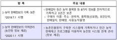 새해 1월1일부터 농약 판매정보 전자기록 의무화