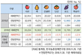 2020년 주요작물 재배면적 변화추정