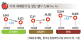 2020년 주요작물 재배면적 변화추정