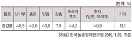 2020년 주요작물 재배면적 변화추정
