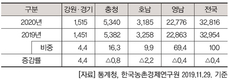 2020년 주요작물 재배면적 변화추정