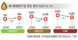 2020년 주요작물 재배면적 변화추정
