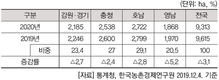 2020년 주요작물 재배면적 변화추정