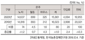 2020년 주요작물 재배면적 변화추정
