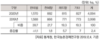 2020년 주요작물 재배면적 변화추정