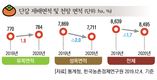 2020년 주요작물 재배면적 변화추정