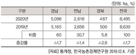 2020년 주요작물 재배면적 변화추정