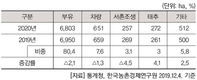 2020년 주요작물 재배면적 변화추정