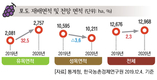 2020년 주요작물 재배면적 변화추정