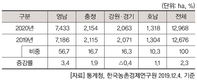 2020년 주요작물 재배면적 변화추정