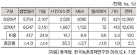 2020년 주요작물 재배면적 변화추정