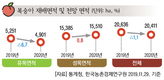 2020년 주요작물 재배면적 변화추정