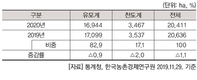 2020년 주요작물 재배면적 변화추정