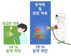 농약 다룰 땐 ‘마스크·장갑·방제복’ 필수