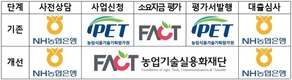 농식품 기술창업기업이라면, 대출이자 지원받으세요!
