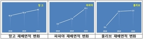 농촌진흥청, 기후변화 대응 아열대작목 재배현황 조사