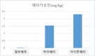 농기평 GSP 사업 지원으로 베타카로틴 고함유 배추 품종 개발