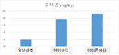 농기평 GSP 사업 지원으로 베타카로틴 고함유 배추 품종 개발