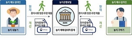 농지은행, 방문 없이 온라인으로 집에서 이용하세요