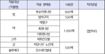 (주)자연과미래 『멸충대장골드』, 2020년 광양시 친환경 밤나무 해충 방제용 약제 선정