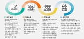 농어촌공사, 포스트코로나 시대 농촌 활성화 방안 모색
