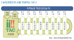 농업 혁신성장 위한 확산체계 개선방안