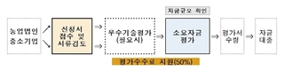 기술기반 농산업체의 코로나19 피해 극복위해 1.01% 초저금리 대출 지원
