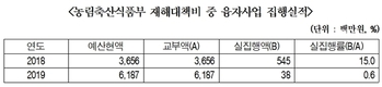 농식품부 재해대책 융자지원 실집행률 매년 부진!