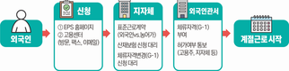 코로나19로 출국 어려운 외국인근로자