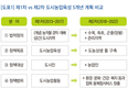 도시농업, 도시민 삶의 질 향상 및 농업농촌 활력증진