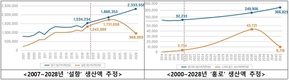 농촌진흥기관 개발 10개 품종의 경제적 파급효과 크다