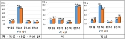 올 추석, 10명 중 4.5명 ‘차례 지낸다’…농식품 선물비용은 17만 원 꼴