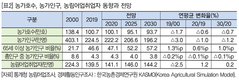KREI 농업부문 수정 전망