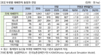 KREI 농업부문 수정 전망
