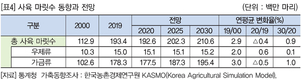 KREI 농업부문 수정 전망