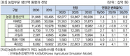 KREI 농업부문 수정 전망