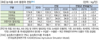 KREI 농업부문 수정 전망