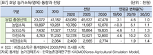 KREI 농업부문 수정 전망