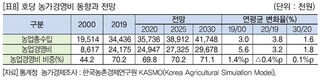 KREI 농업부문 수정 전망