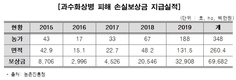과수화상병 피해면적 5년 사이 7.7배 증가