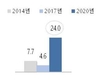 닭고기 소비, 코로나19로 3.6% 늘었다