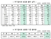 무기질비료 농업용 출하량 계속 줄고 있어