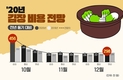 김장 시기 조금만 늦추세요