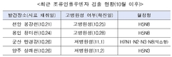 주요 가축전염병 방역 추진상황