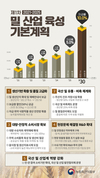 2025년까지 밀 자급률 5%달성, 제1차 밀 산업 육성 기본계획 발표