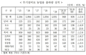 무기질비료 효용성·안전성·경제성 제대로 알려져야