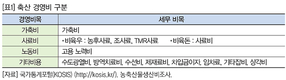 농사 짓기 위해서는 다른 일을 해야 한다?!